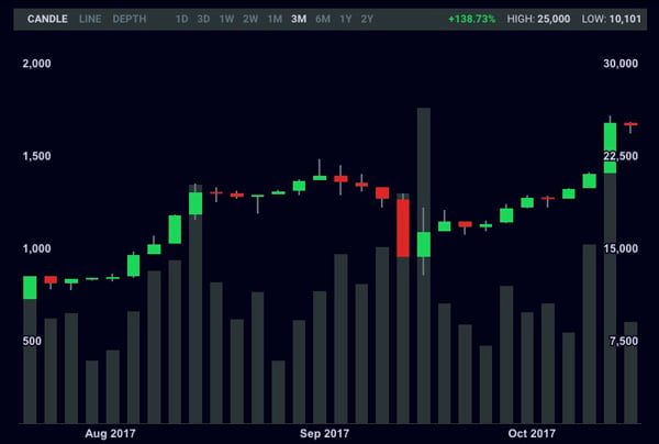 bitcoin performance