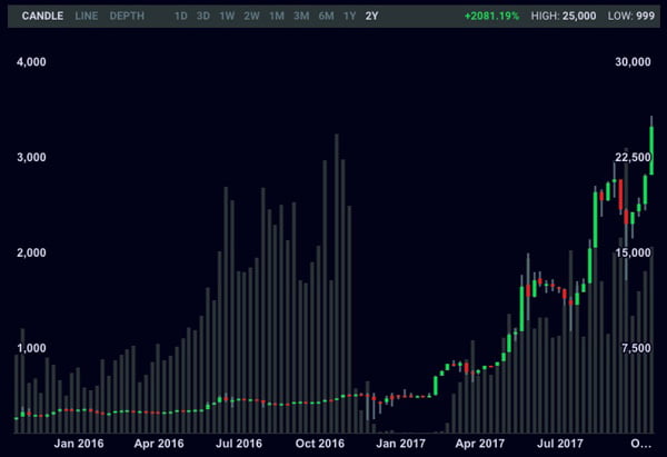 Bitcoin graph